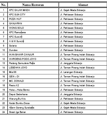 Tabel. 2. Daftar Nama – Nama Restoran              Di Wilayah Sidoarjo Barat 