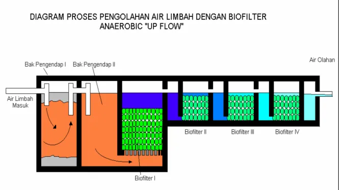 TEKNOLOGI PENGOLAHAAN AIR LIMBAH RUMAH SAKIT DENGAN SISTEM BIOFILTER ...