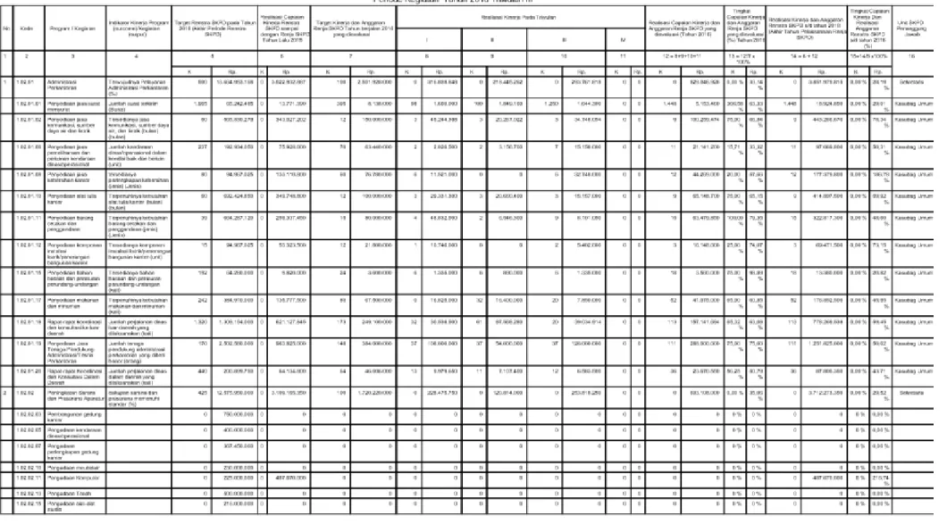 Tabel 2.1  Rekapitulasi Hasil Evaluasi Pelaksanaan Renja Dinas Kesehatan Kabupaten Sampang sampai dengan Tahun 2016