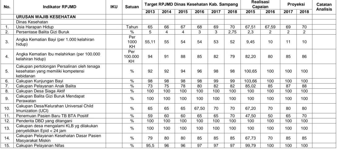 Tabel 2.2 Pencapaian Kinerja Pelayanan Dinas Kesehatan Kabupaten Sampang tahun 2016 dan prediksi tahun 2017 dan 2018 