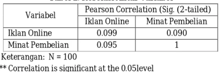 Tabel 2. Korelasi Antar Variabel 
