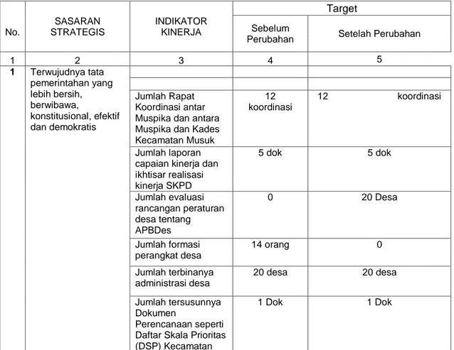 Tabel 2.2  Perjanjian Kinerja Kecamatan Musuk Kabupaten Boyolali Tahun 2015 