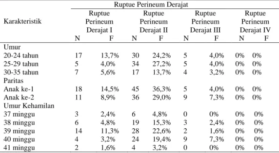 Tabel 4.3 Distribusi Frekuensi Karakteristik Umur, Paritas dan Umur  Kehamilan Berdasarkan Ruptur Perineum Pada Persalinan Normal di 