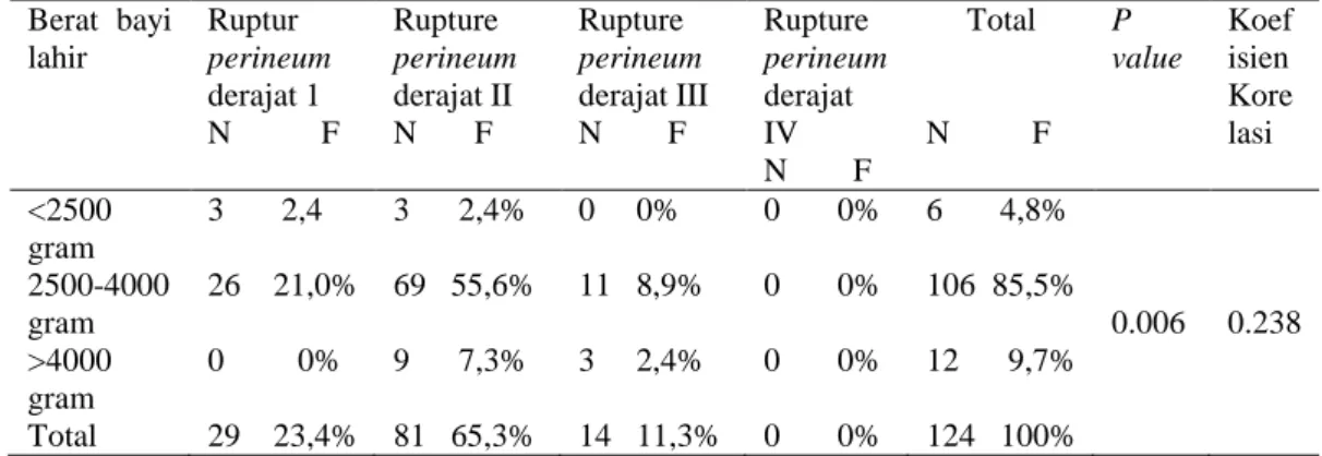 Tabel 4. 6 Distribusi Hubungan Keeratan Berat Bayi Lahir Dengan Kejadian  Ruptur Perineum Pada Persalinan Normal di Puskesmas Mlati II Sleman 