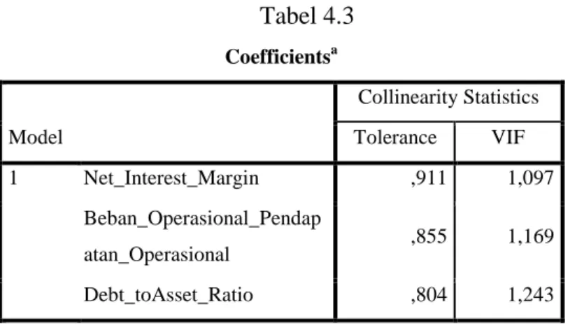 Tabel 4.3  Coefficients a Model  Collinearity Statistics Tolerance VIF  1  Net_Interest_Margin  ,911  1,097  Beban_Operasional_Pendap atan_Operasional  ,855  1,169  Debt_toAsset_Ratio  ,804  1,243 