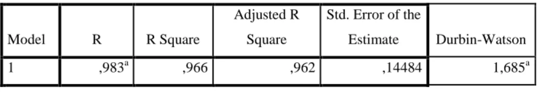 Tabel 4. 4  Model Summary b Model  R  R Square  Adjusted R Square  Std. Error of the Estimate  Durbin-Watson  1  ,983 a ,966  ,962  ,14484  1,685 a
