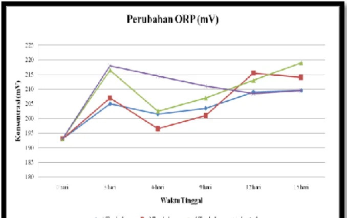 Gambar 5. Perubahan ORP  Tabel 4. Data Perubahan ORP 