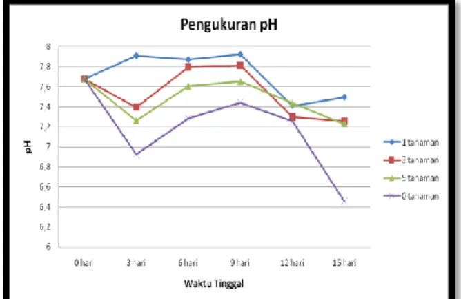 Gambar 7. Pengukuran pH 