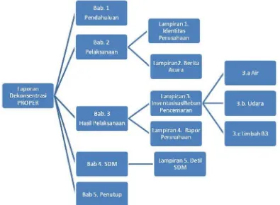 Gambar 8.1  Struktur Pelaporan Dekonsentrasi PROPER