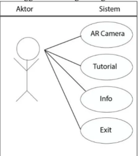 Gambar 1 Use Case Diagram  Sumber: penulis 