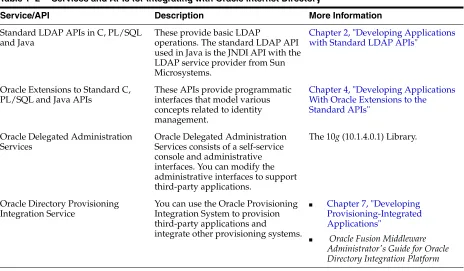 Table 1–2Services and APIs for Integrating with Oracle Internet Directory