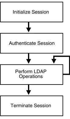 Figure 2–3Steps in Typical DBMS_LDAP Usage
