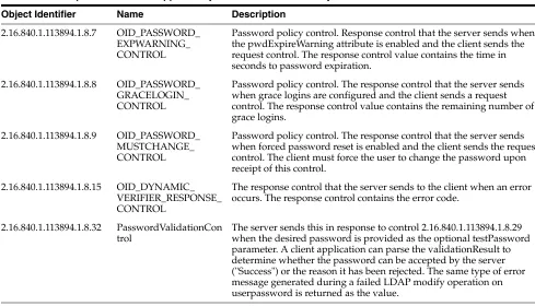 Table 3–2Response Controls Supported by Oracle Internet Directory