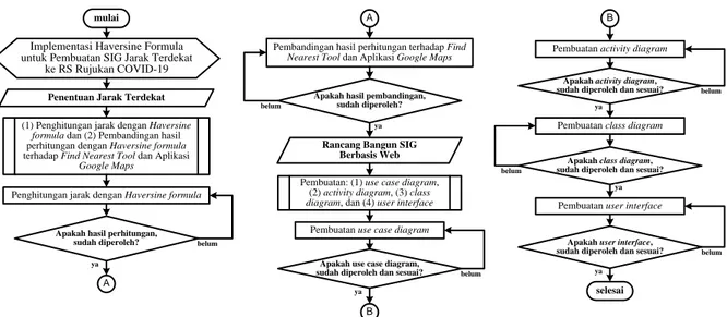 Diagram alir metode penelitian, seperti ditunjukkan pada  Gambar 2. 