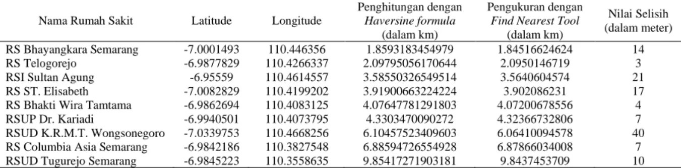 Tabel 2. Perbandingan hasil antara perhitungan Haversine formula dan Find Nearest Tool dari ArcGIS online  Nama Rumah Sakit  Latitude  Longitude 