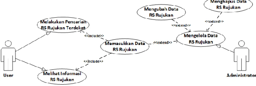 Diagram use case untuk user dan administrator, seperti  ditunjukkan Gambar 3. 