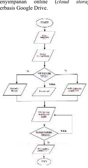 Gambar 4 Flow Chart Rancangan   Urutan  cara  kerja  program  untuk  keseluruhan sistem adalah sebagai berikut :  1