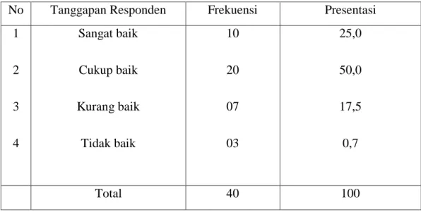 Tabel  4:    Tanggapan  responden  terhadap  koordinasi    dinas  peternakan  dalam  pelaksanaan program SMD  pemberdayaan kelompok tani sapi perah