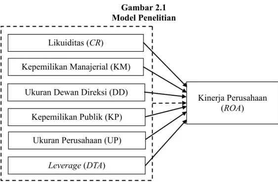 Gambar 2.1 Model Penelitian