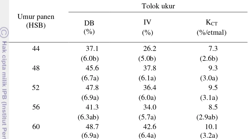 Tabel 2  Pengaruh umur panen (P) terhadap viabilitas dan vigor benih kemangia 