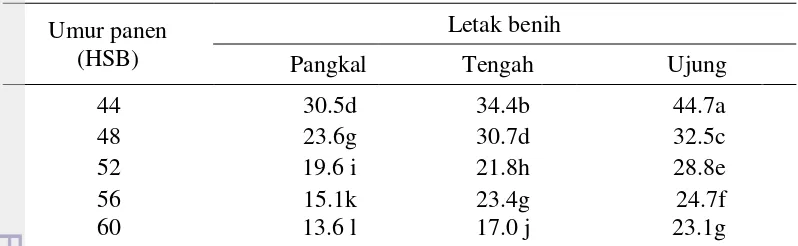 Tabel 4   Pengaruh interaksi antara umur panen (P) dan letak benih (B) terhadap kadar air (%) benih kemangia 