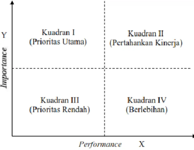 Gambar 2. Diagram Importance Performance  Analysis (IPA) 