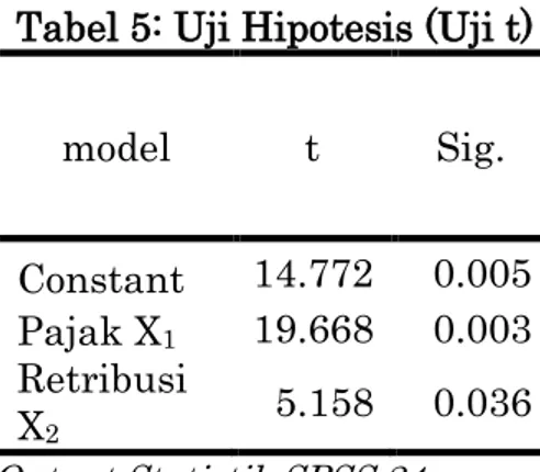 Tabel 5: Uji Hipotesis (Uji t) 