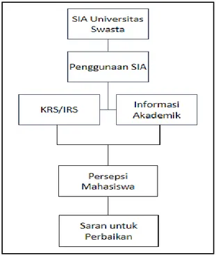 Gambar 3. Kerangka Berfikir 