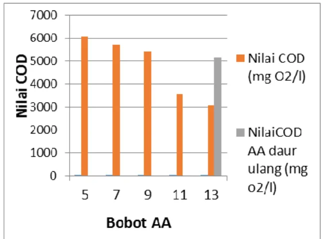 Grafik 2 Bobot AA VS Nilai COD  4. KESIMPULAN
