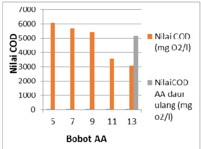 Grafik 2 Bobot AA VS Nilai COD  4. KESIMPULAN