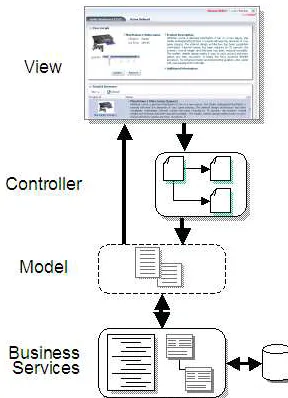 Figure 1–1MVC Architecture Cleanly Separates UI, Business Logic and Page Navigation