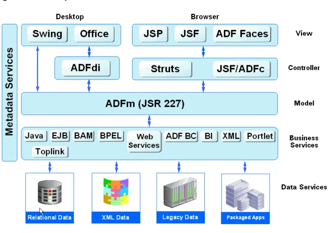 Figure 1–2Simple Oracle ADF Architecture
