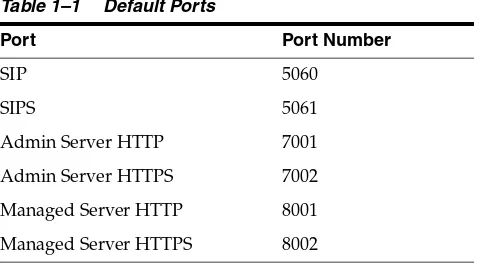 Table 1–1Default Ports