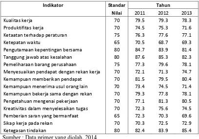 Tabel 1.1Penilaian Kinerja Karyawan PT. SINAR SOSRO