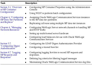 Table 2–1Common Oracle WebLogic Communication Services Configuration Tasks