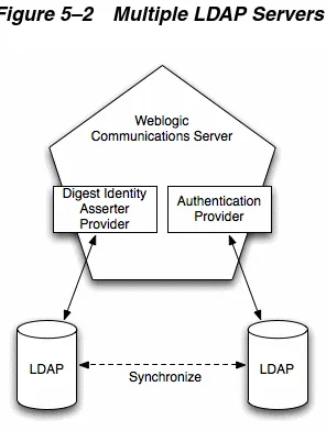 Figure 5–2Multiple LDAP Servers