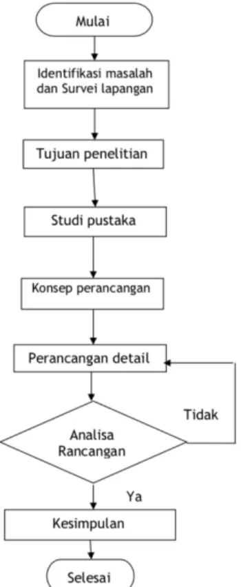 Gambar 2 Diagram alir perancangan 
