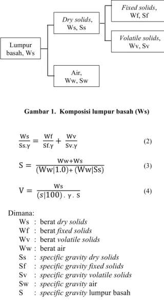 Gambar 2. Kekeruhan air baku IPA Taman Kota,        2013  Volatile solids, Wv, Sv Fixed solids, Wf, Sf Lumpur basah, Ws  Dry solids, Ws, Ss Air,  Ww, Sw 