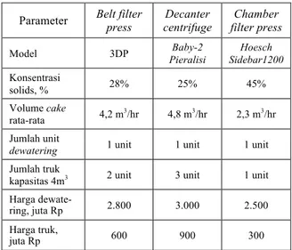 Tabel 2. Biaya investasi serta operasi dan                   pemeliharaan dewatering mekanik  