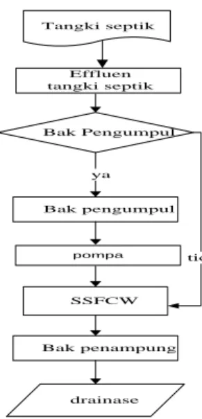 Tabel 5.  Dimensi Pengolahan Efluen tangki septik Skala Komunal Perumahan Istana Bestari  Pasuruan  Tipe  Bak  pengumpul  (m)  Reaktor SSFCW (m)  Bak  Penampung (m)  Panjang (p)  1,3  6,8  2  Lebar (l)  0,7  3,4  1  Kedalaman (h)  0,5  0,7  1  Alternatif 1