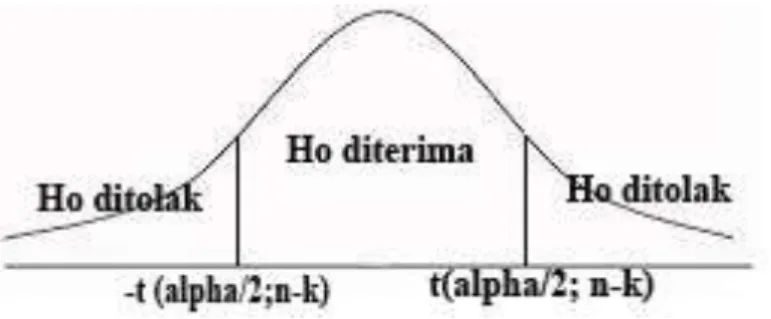 Gambar 2  Kurva Distribusi t 