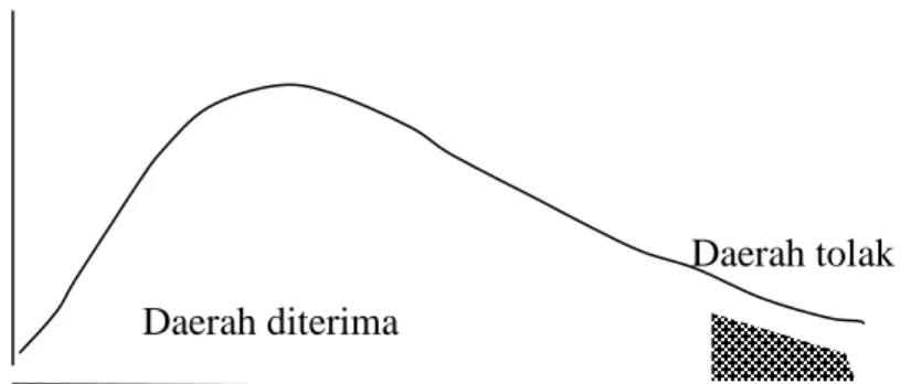 Gambar 3  Kurva Distribusi F 