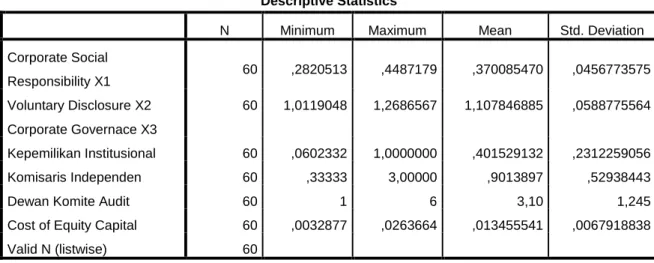 Tabel 3. Hasil statistik deskriptif 