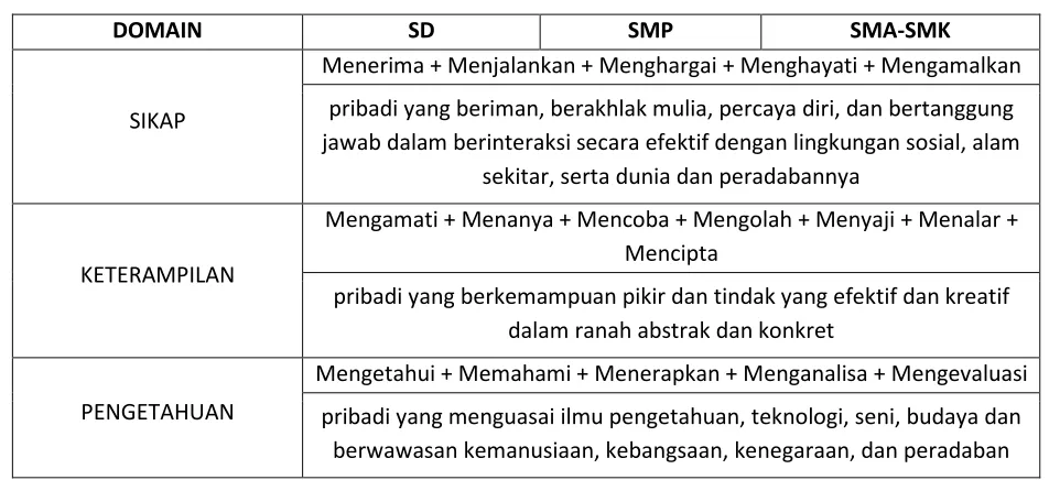 Tabel 2: Kompetensi Lulusan Secara Holistik 