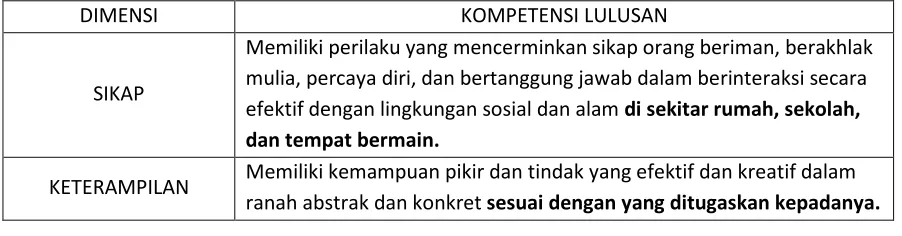 Tabel 3: Kompetensi Lulusan SD/MI/SDLB/PAKET A 