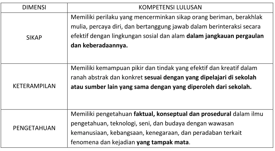 Tabel 4: Kompetensi Lulusan SMP/MTs/SMPLB/ PAKET B 