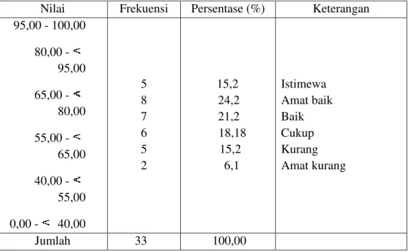 Tabel 4.12 Distribusi Frekuensi Posttest  Matematika Siswa Kelompok Kontrol 