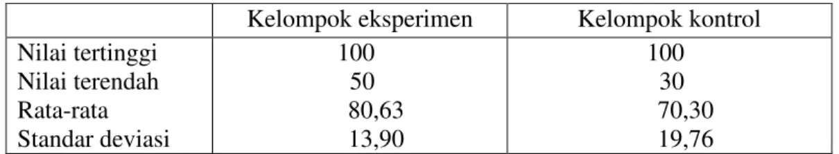 Tabel 4.14  Deskripsi Hasil Posttest matematika siswa 