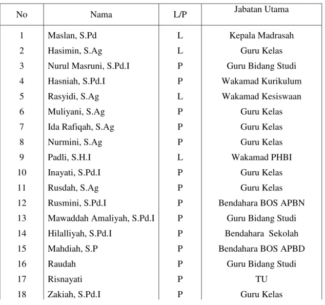 Tabel 4.2 Keadaan Guru, Karyawan dan Staf  TU di MI TPI Keramat 