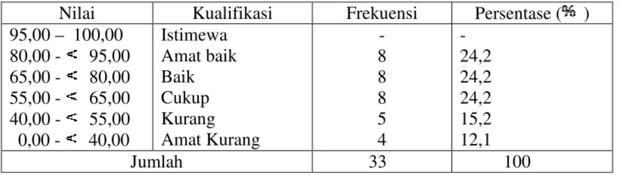 Tabel 4. 6. Persentase Kualifikasi Nilai Pretest di Kelompok Kontrol 